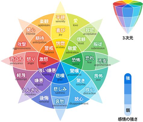 感情複合|プルチックの感情の輪